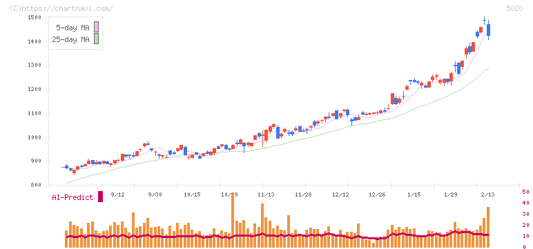 ＥＮＥＯＳホールディングス(5020)の日足チャート