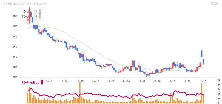 トリプルアイズ(5026)の日足チャート
