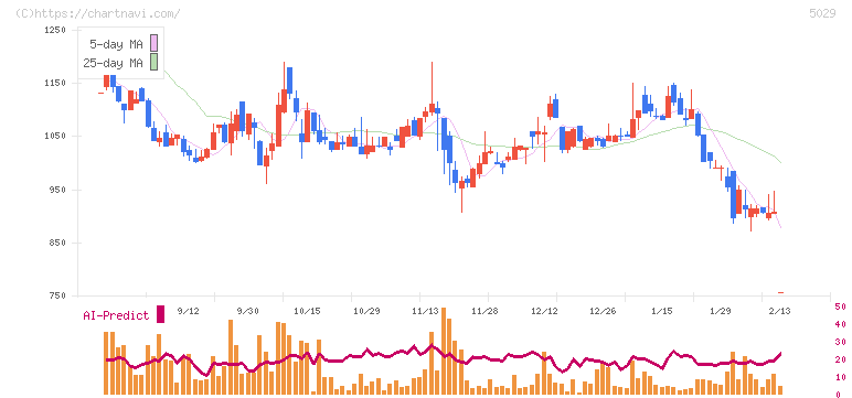 サークレイス(5029)の日足チャート