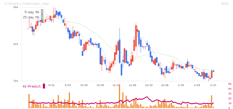 ヌーラボ(5033)の日足チャート