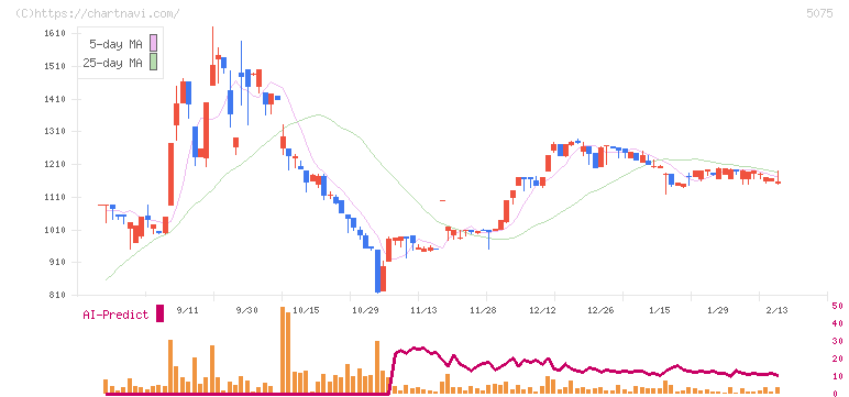 アップコン(5075)の日足チャート