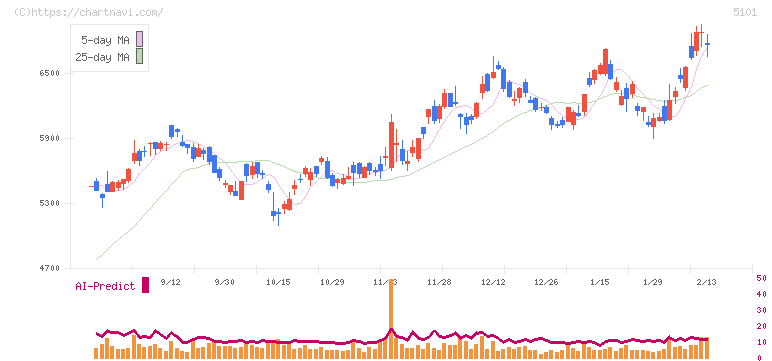 横浜ゴム(5101)の日足チャート