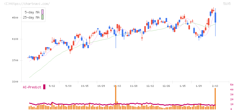 ＴＯＹＯ　ＴＩＲＥ(5105)の日足チャート