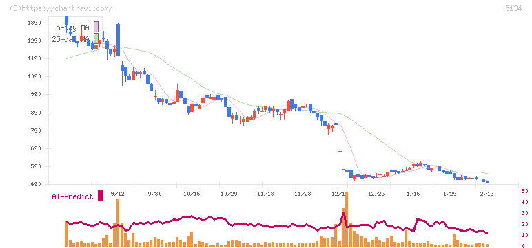 ＰＯＰＥＲ(5134)の日足チャート