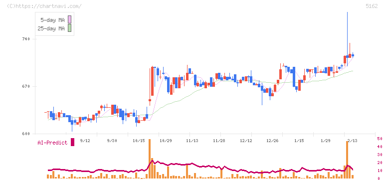 朝日ラバー(5162)の日足チャート