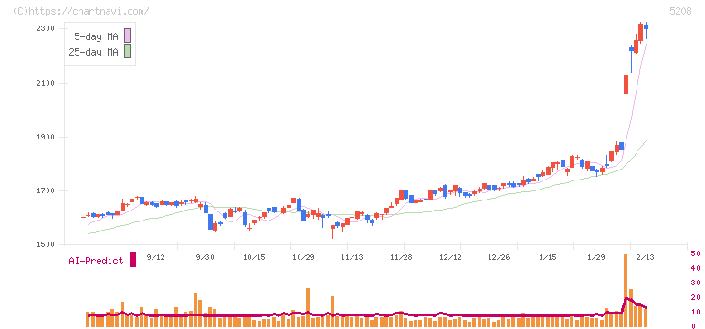 有沢製作所(5208)の日足チャート