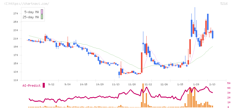 倉元製作所(5216)の日足チャート