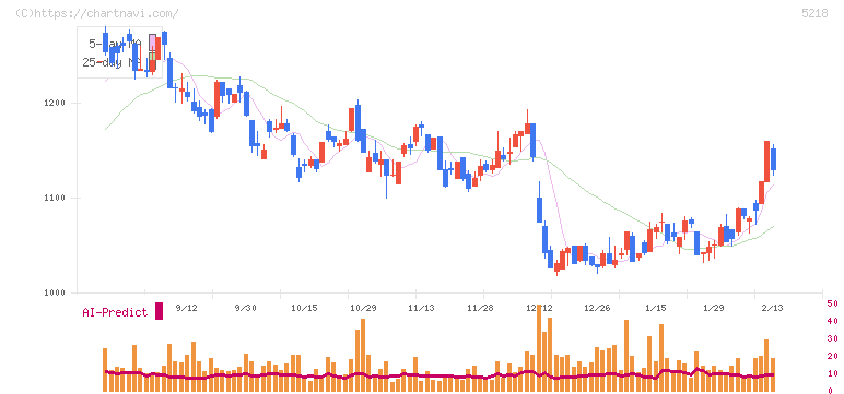 オハラ(5218)の日足チャート