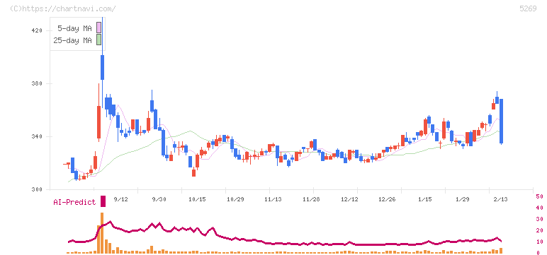 日本コンクリート工業(5269)の日足チャート