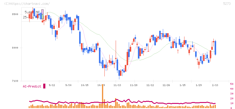 三谷セキサン(5273)の日足チャート