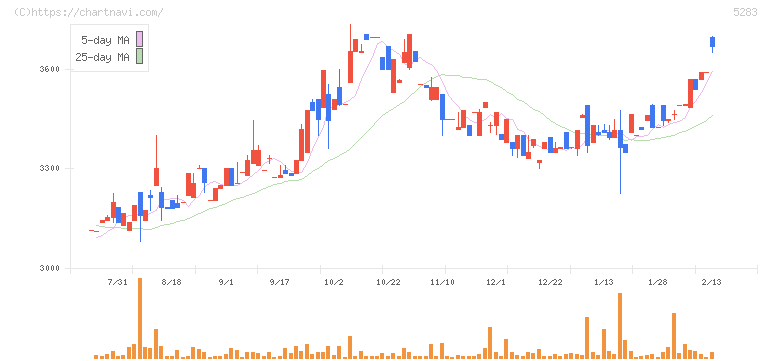 高見澤(5283)の日足チャート