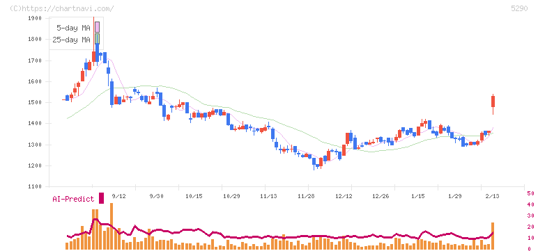 ベルテクスコーポレーション(5290)の日足チャート