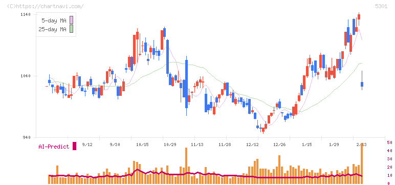 東海カーボン(5301)の日足チャート
