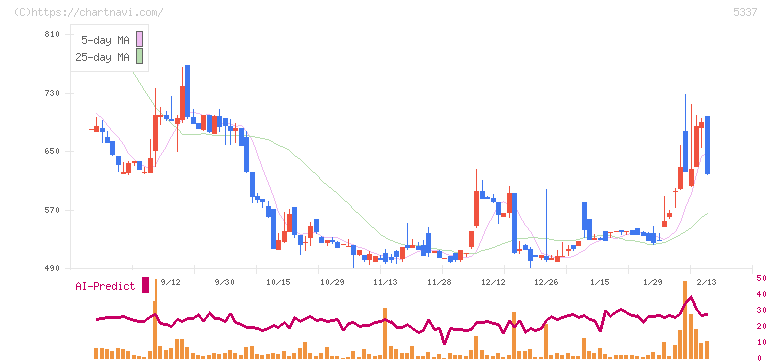 ダントーホールディングス(5337)の日足チャート