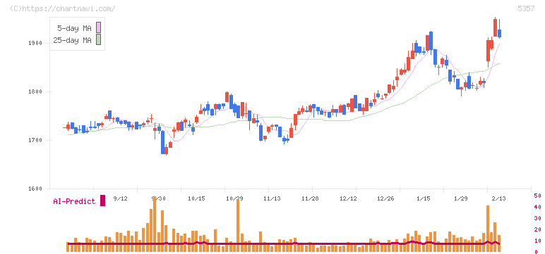 ヨータイ(5357)の日足チャート