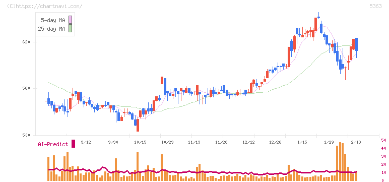 ＴＹＫ(5363)の日足チャート