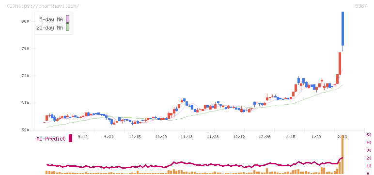 ニッカトー(5367)の日足チャート