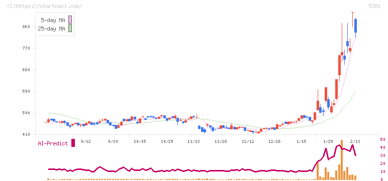マイポックス(5381)の日足チャート