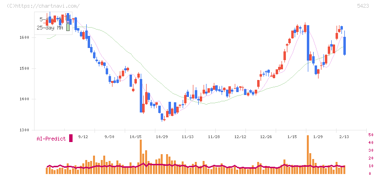 東京製鐵(5423)の日足チャート