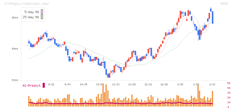 東京鐵鋼(5445)の日足チャート