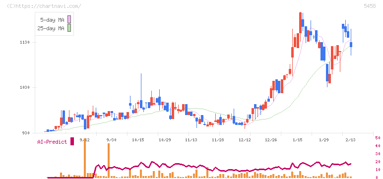 高砂鐵工(5458)の日足チャート