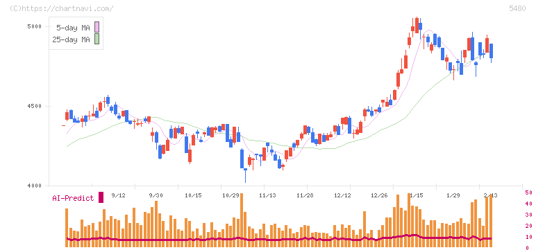 日本冶金工業(5480)の日足チャート