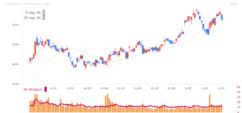 愛知製鋼(5482)の日足チャート