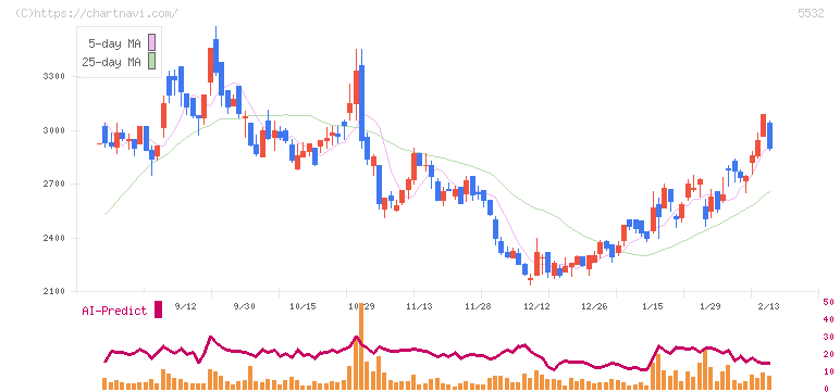 リアルゲイト(5532)の日足チャート