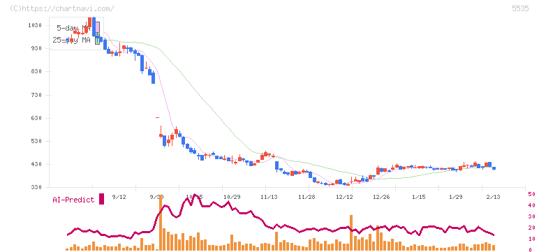 ミガロホールディングス(5535)の日足チャート