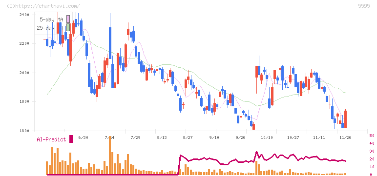 ＱＰＳ研究所(5595)の日足チャート