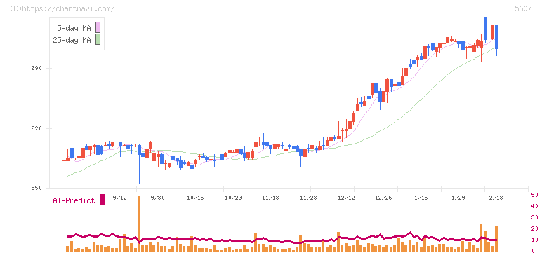 中央可鍛工業(5607)の日足チャート