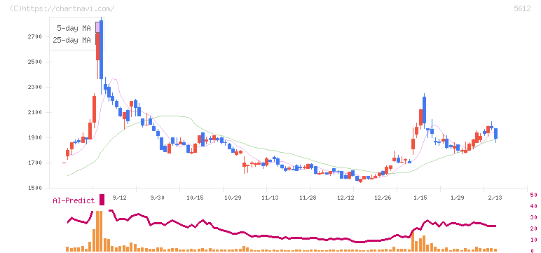 日本鋳鉄管(5612)の日足チャート