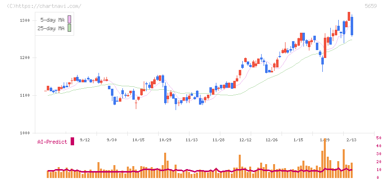 日本精線(5659)の日足チャート