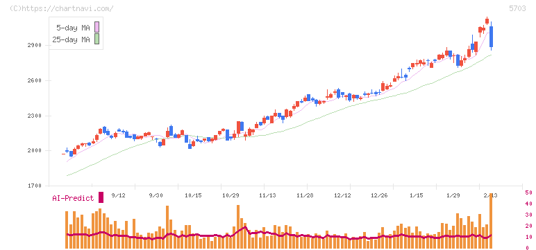 日本軽金属ホールディングス(5703)の日足チャート