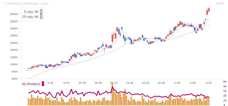 三井金属(5706)の日足チャート