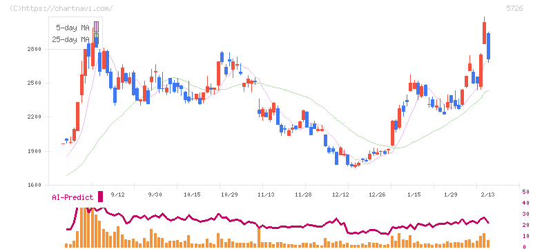 大阪チタニウムテクノロジーズ(5726)の日足チャート