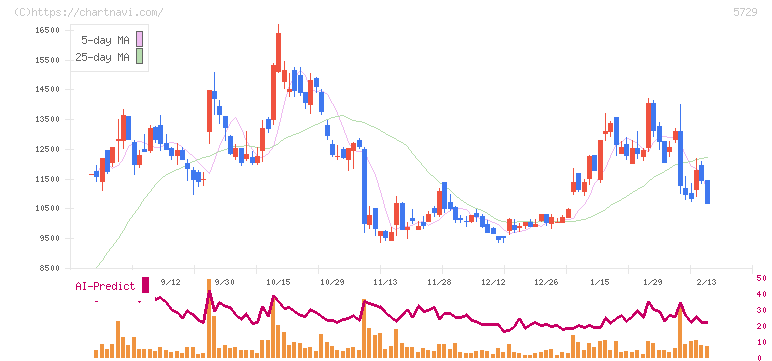 日本精鉱(5729)の日足チャート