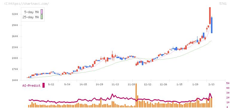 ＵＡＣＪ(5741)の日足チャート