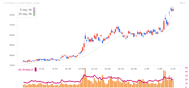 住友電気工業(5802)の日足チャート