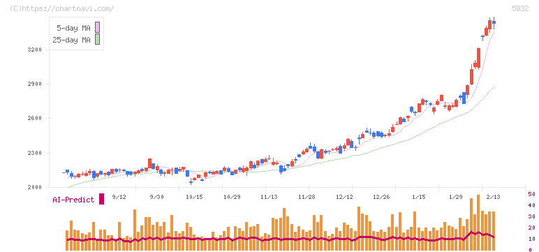 ちゅうぎんフィナンシャルグループ(5832)の日足チャート