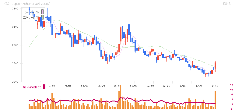 ニッポンインシュア(5843)の日足チャート