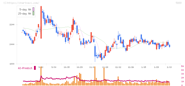 Ｊａｐａｎ　Ｅｙｅｗｅａｒ　Ｈｏｌｄｉｎｇｓ(5889)の日足チャート