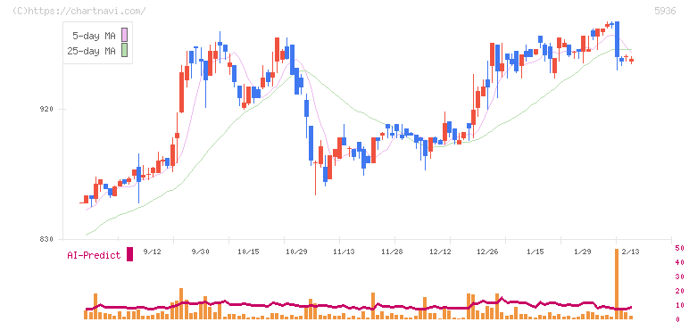 東洋シヤッター(5936)の日足チャート