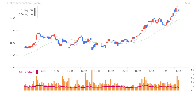 ユニプレス(5949)の日足チャート