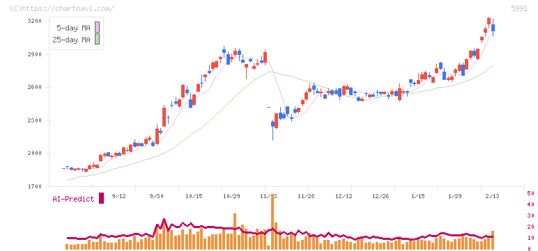 ニッパツ(5991)の日足チャート