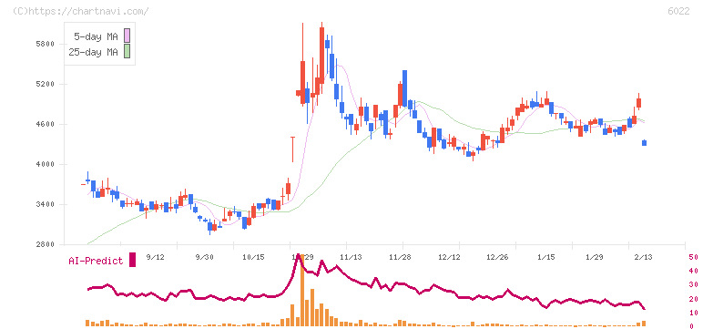 赤阪鐵工所(6022)の日足チャート