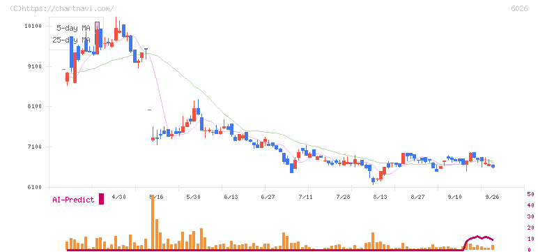 ＧＭＯ　ＴＥＣＨ(6026)の日足チャート