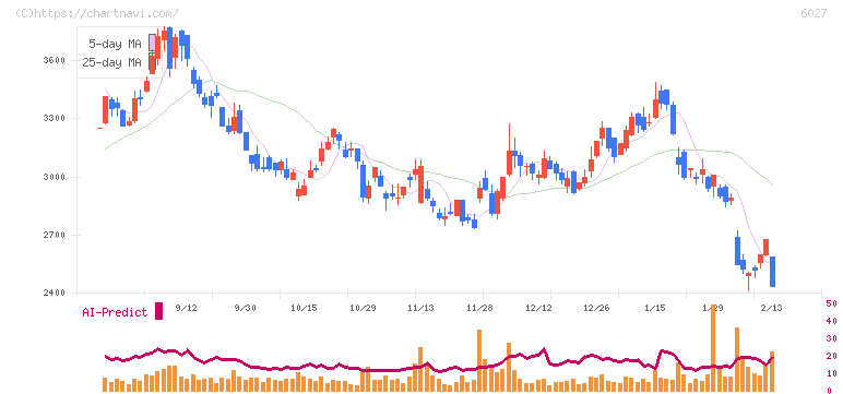 弁護士ドットコム(6027)の日足チャート