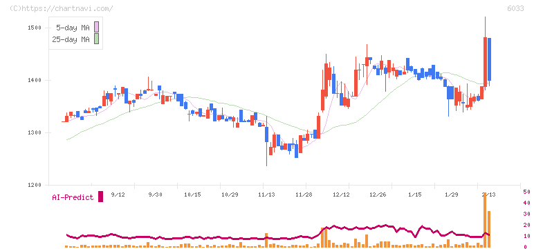 エクストリーム(6033)の日足チャート