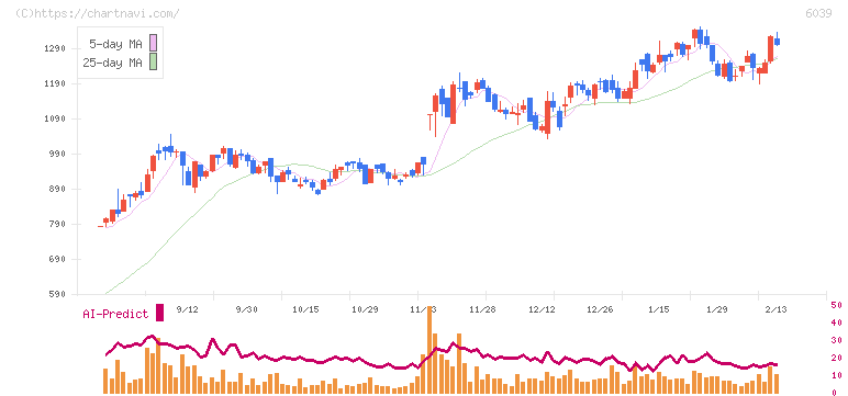 日本動物高度医療センター(6039)の日足チャート
